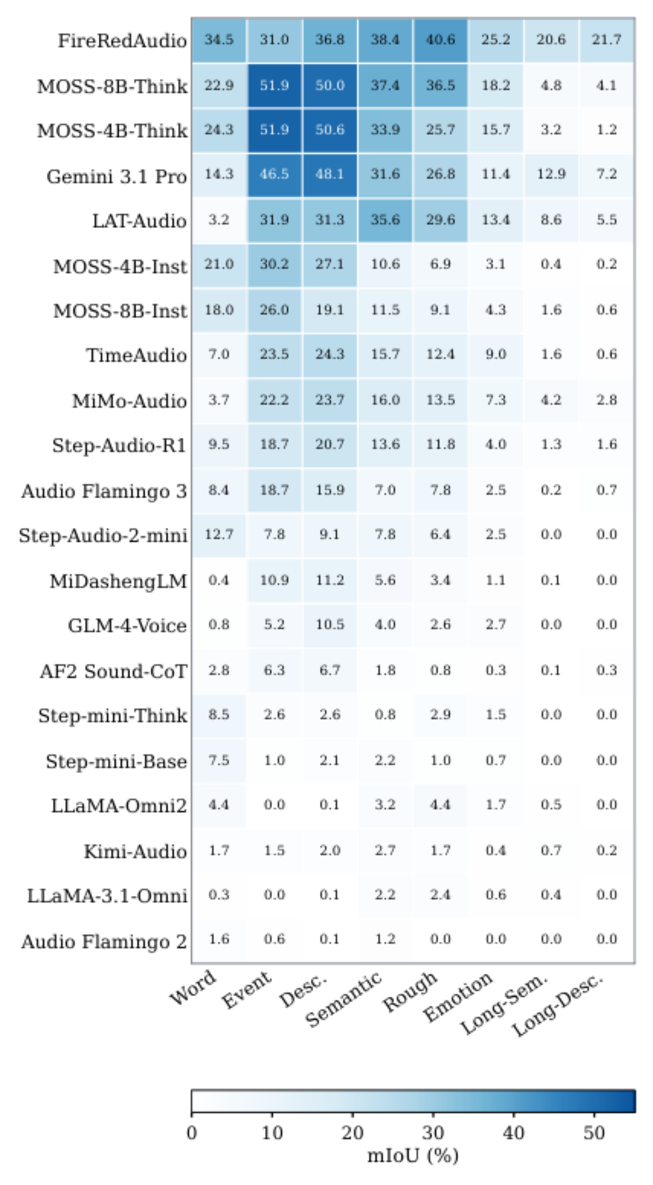 原论文 Figure 5：FireRedAudio leads four short-audio subsets and both long-audio subsets, while the MOSS thinking…