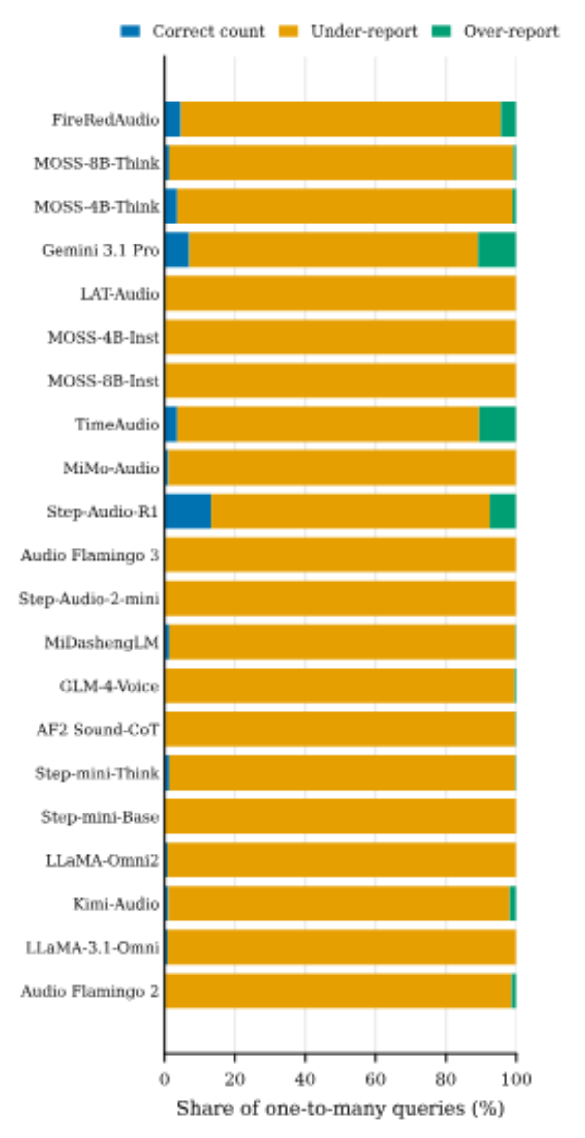 原论文 Figure 7：Count accuracy, under-reporting, and over-reporting rates on one-to-many queries.