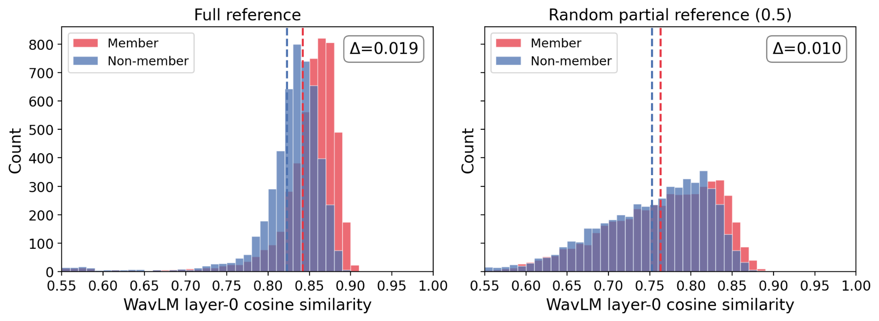 原论文 Fig. 14：Reconstruction scores of members and non-members when the synthesis text is fixed to t^* and the…