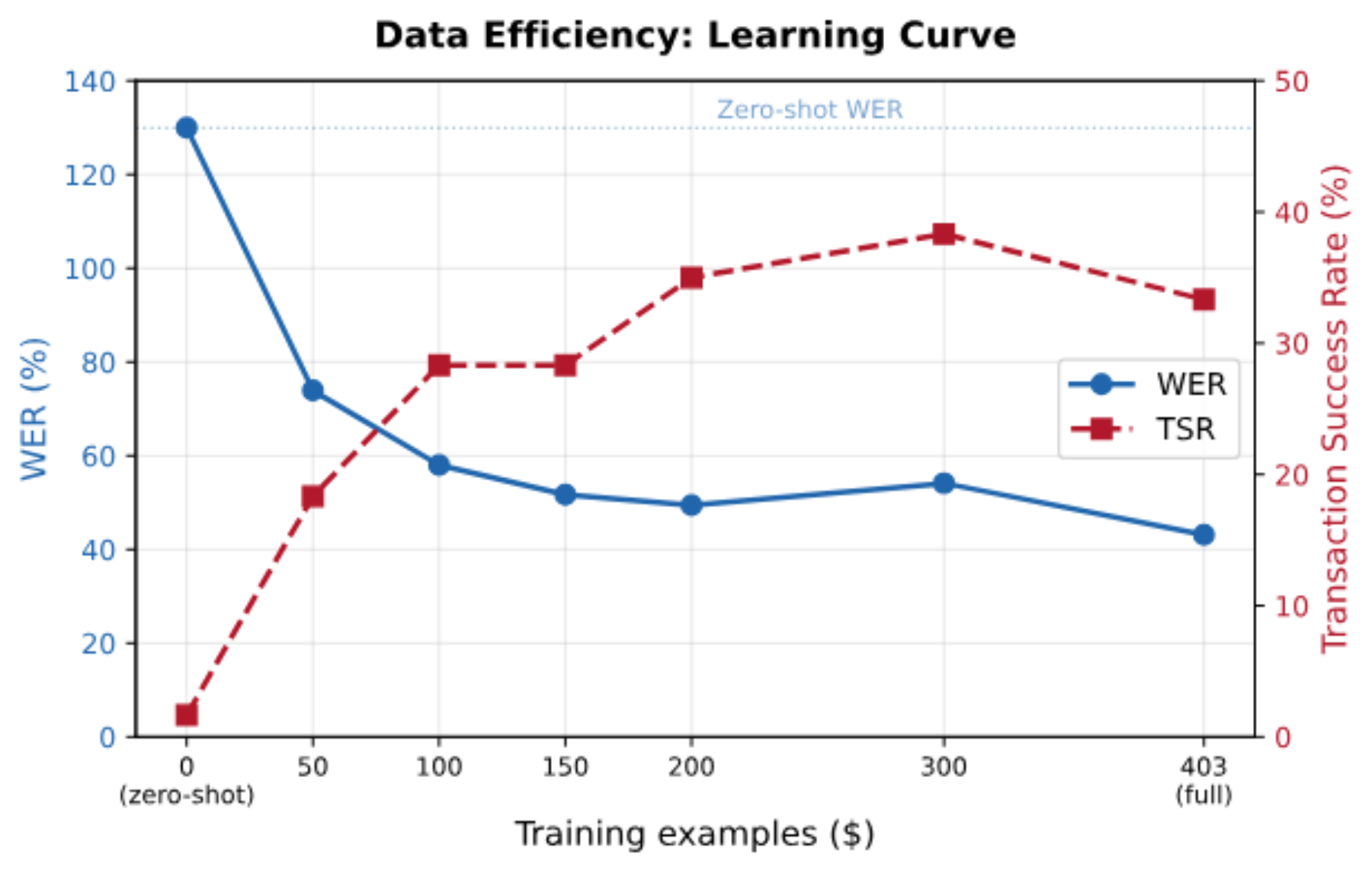原论文 Figure 1：Data efficiency learning curve.