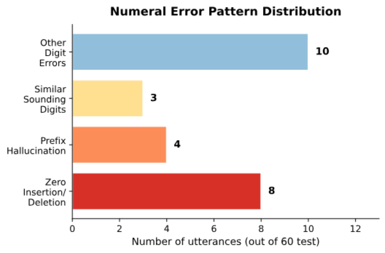 原论文 Figure 2：Distribution of numeral error patterns in the 25 test utterances where exactly one numeral was…