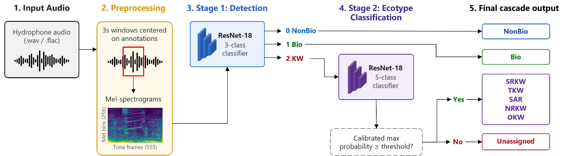 原论文 Figure 1：Pipeline overview. Sound recordings are preprocessed into 3-second windows centered on…