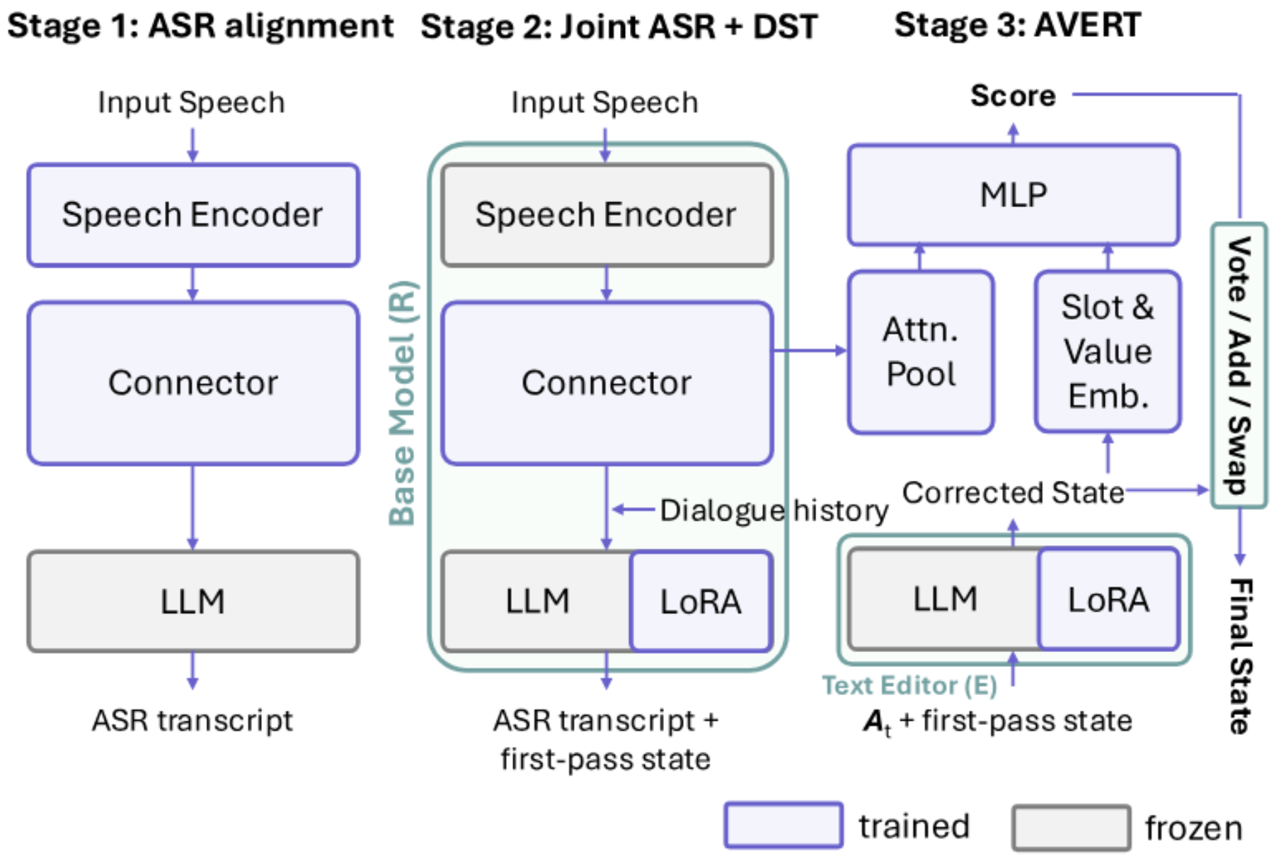 原论文 Figure 1：Component view of the pipeline, with trained and frozen modules marked.
