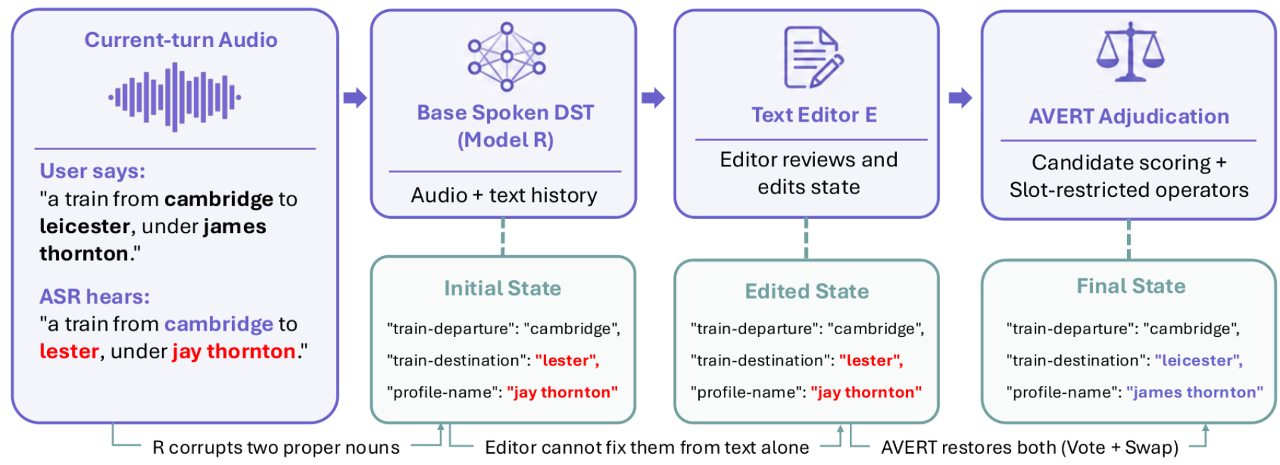 原论文 Figure 2：Overview of AVERT. The base spoken-DST model R emits a transcript and a first-pass state, the…