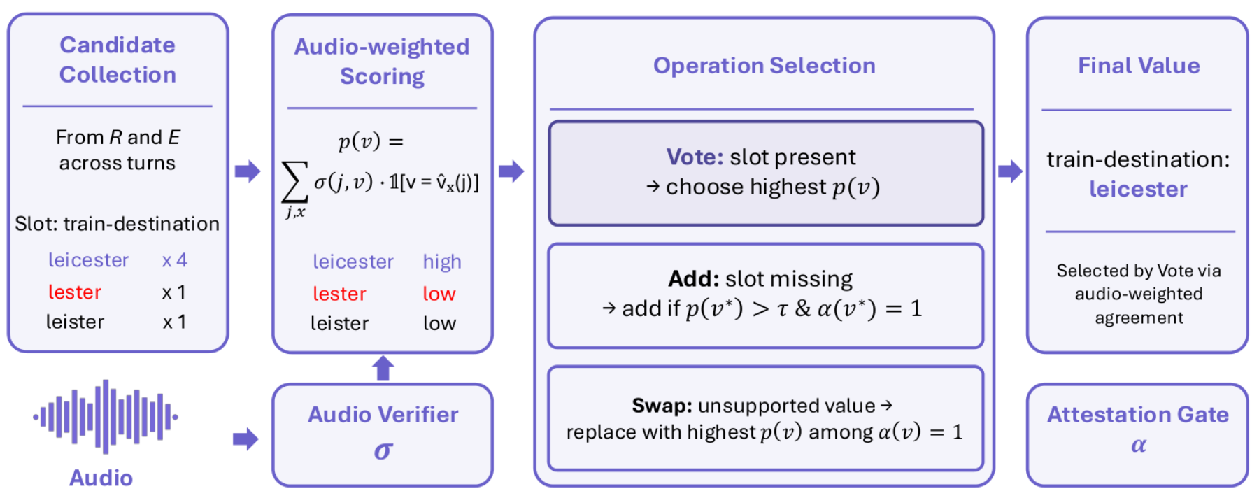 原论文 Figure 3：AVERT adjudication for the running example.