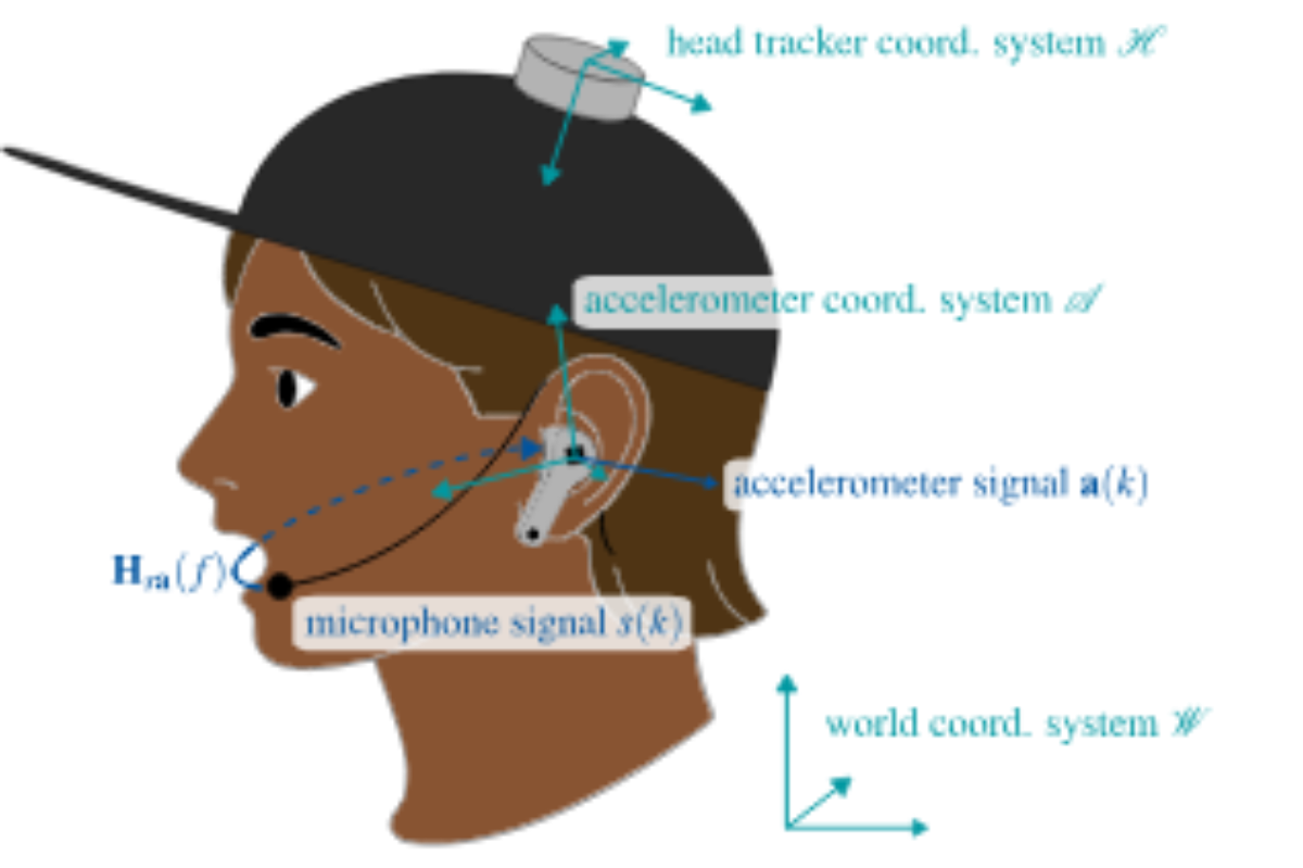 原论文 Figure 1：Sketch of the measurement setup, signals and coordinate systems.