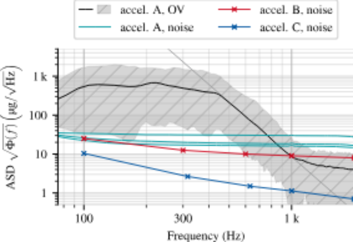原论文 Figure 3：ov asd \\sqrt\\Phi_\\smashv_j(f) for accelerometer A.