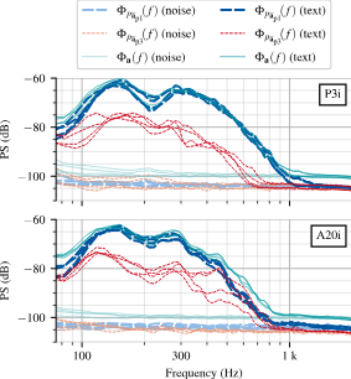 原论文 Figure 8：psd of simulation of single-axis sensor for an exemplary subject and both earbud models.