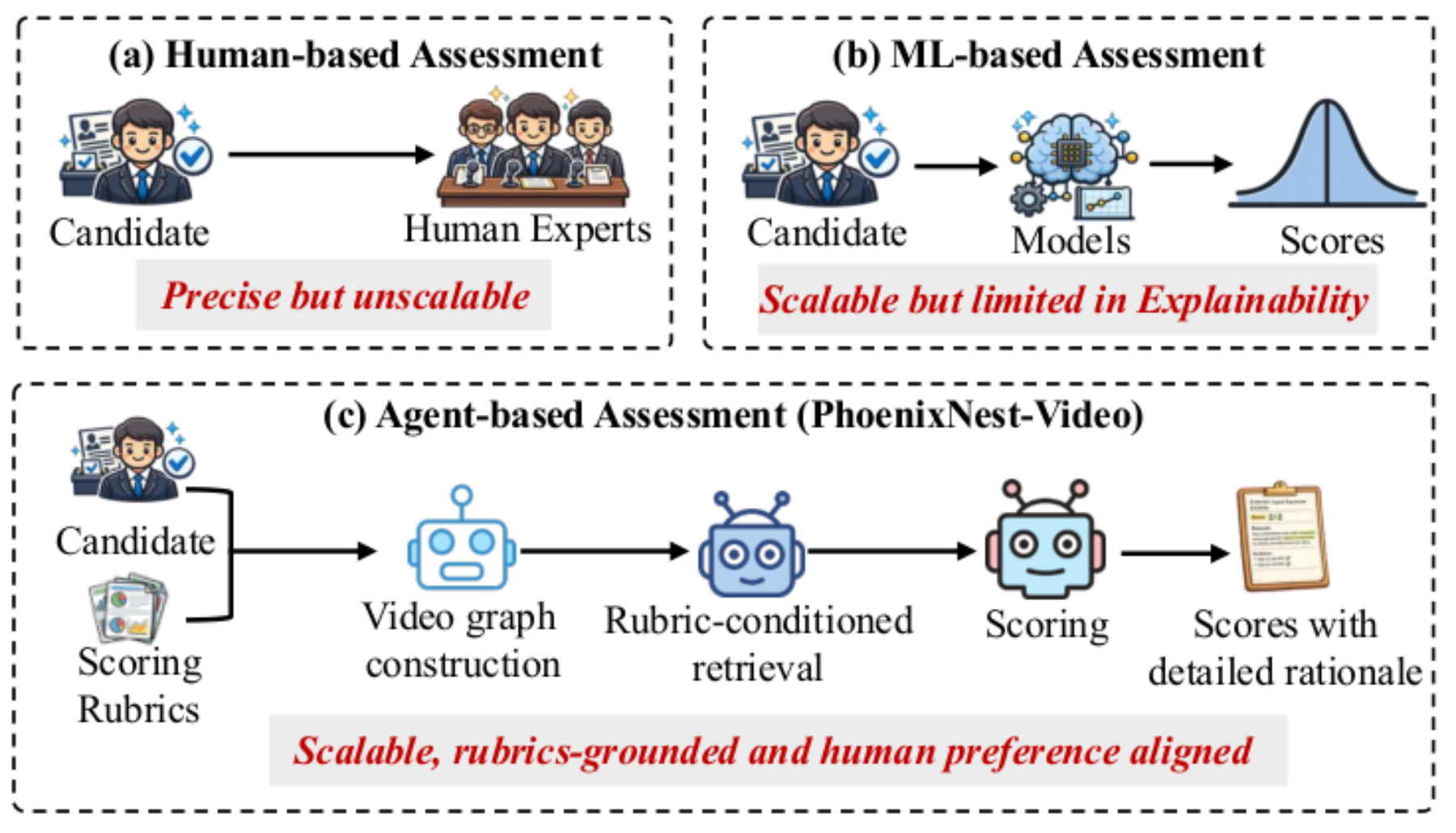 原论文 Figure 1：Three paradigms of interview assessment.