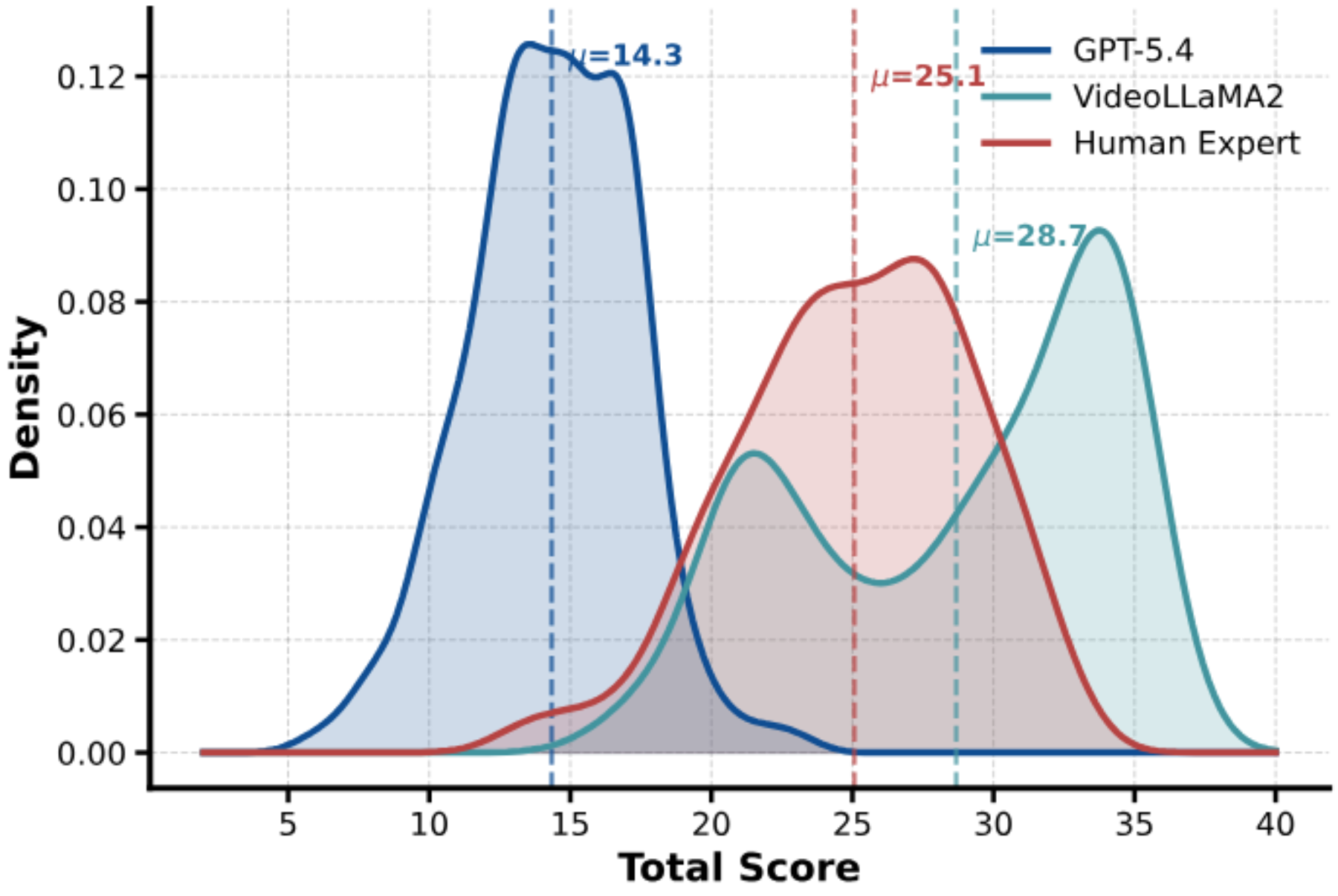 原论文 Figure 2：Score distributions of general-purpose MLLMs versus human experts on VInterview-2025.