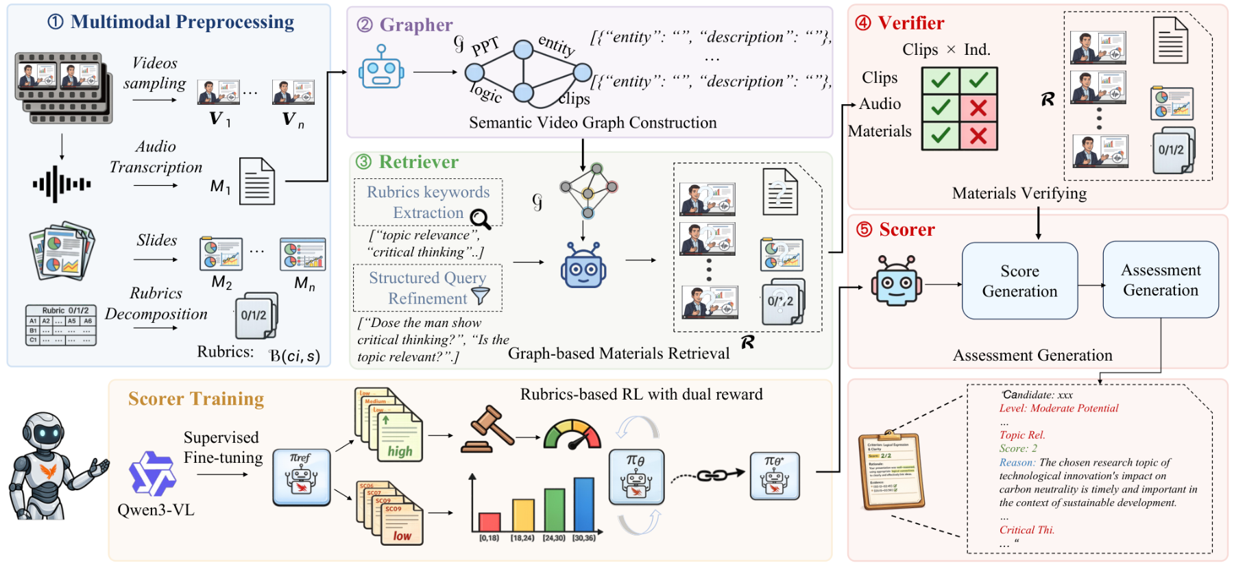 原论文 Figure 3：Overview of the PhoenixNest-Video framework.