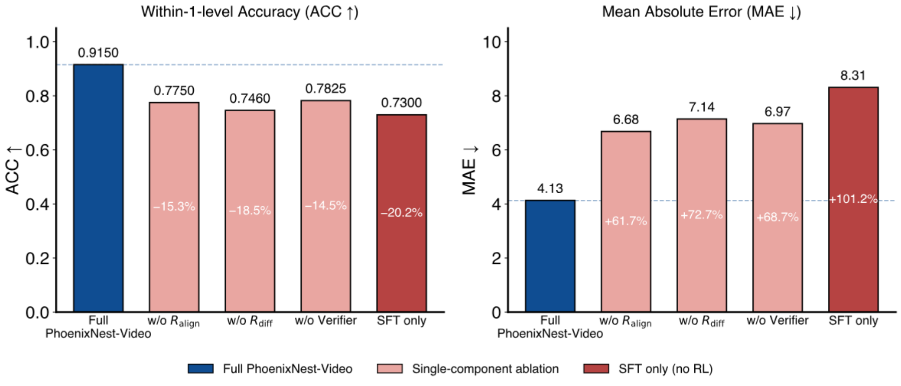 原论文 Figure 4：Ablation of PhoenixNest-Video on VInterview-2025.