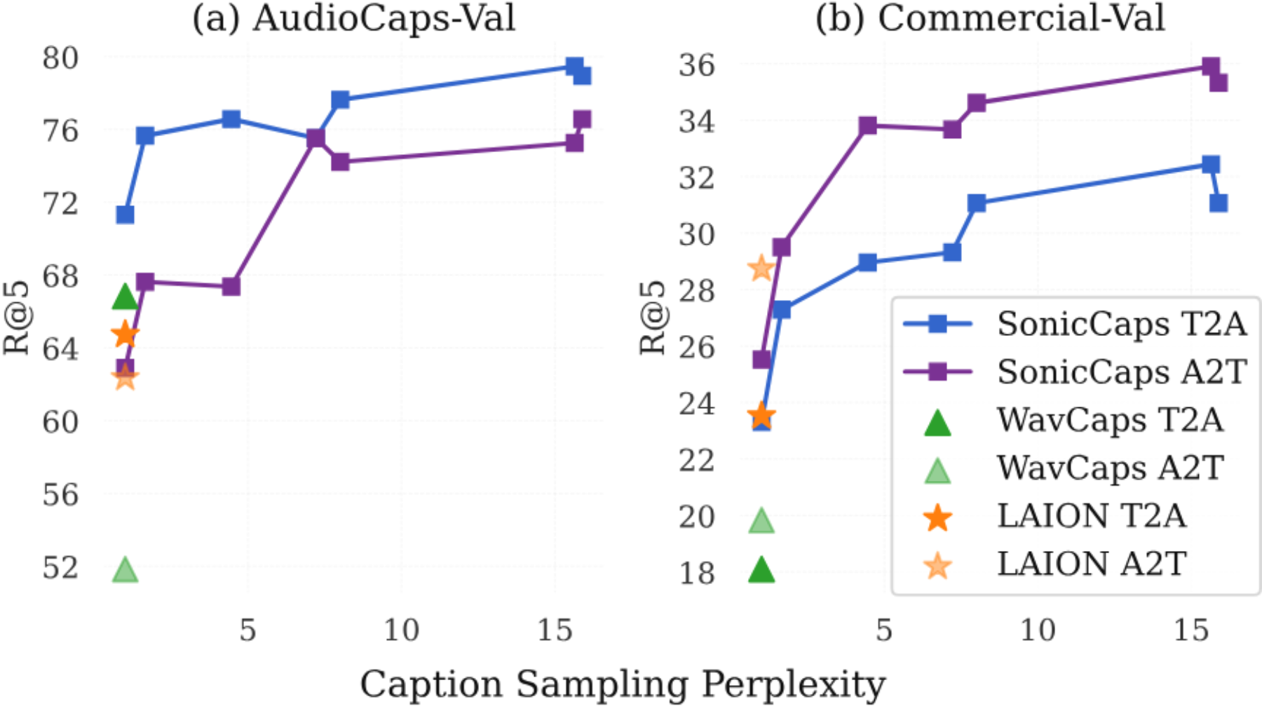 原论文 Fig. 2：Text-to-Audio (T2A) and Audio-to-Text (A2T) R@5 Performance vs.