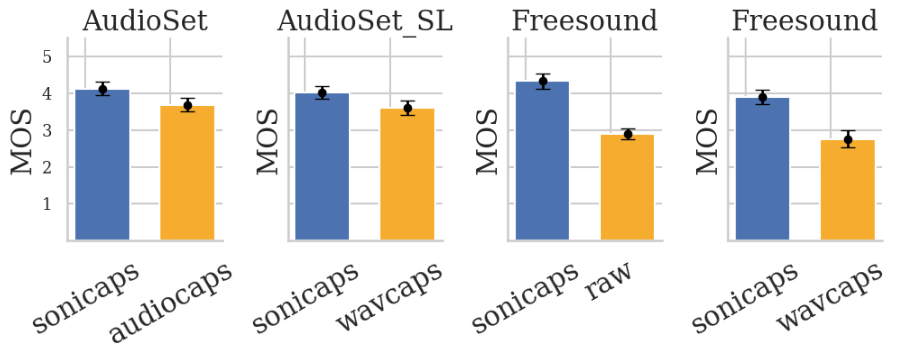 原论文 Fig. 3：Subjective test results : Pairwise Mean opinion scores (MOS) across datasets, with 95% confidence…