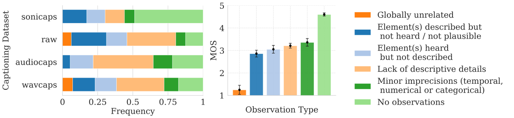 原论文 Fig. 4：Subjective evaluation results: Distribution of annotated observations (left) across datasets and…