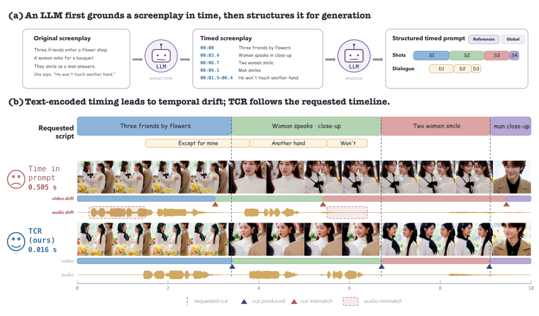 原论文 Figure 1：(a) An LLM converts an original screenplay into a structured prompt that organizes references,…