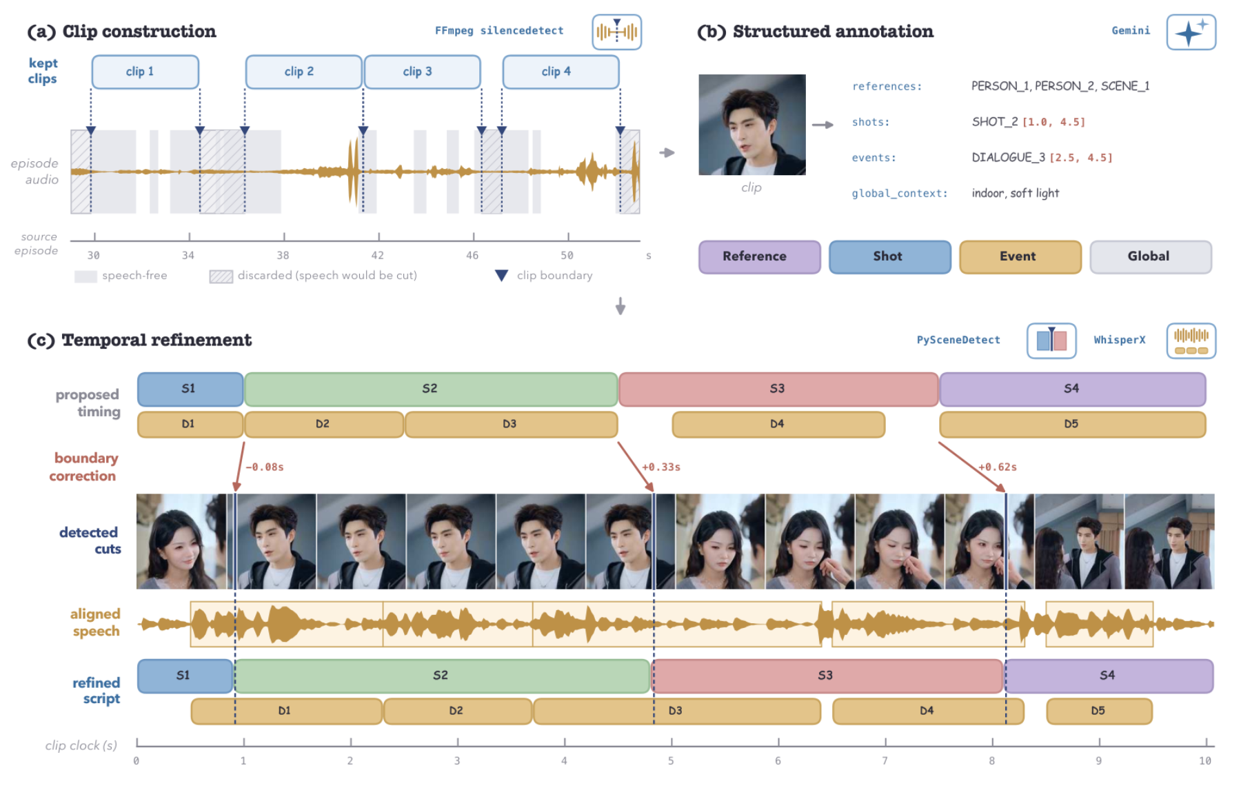 原论文 Figure 3：Coarse-to-fine data construction.