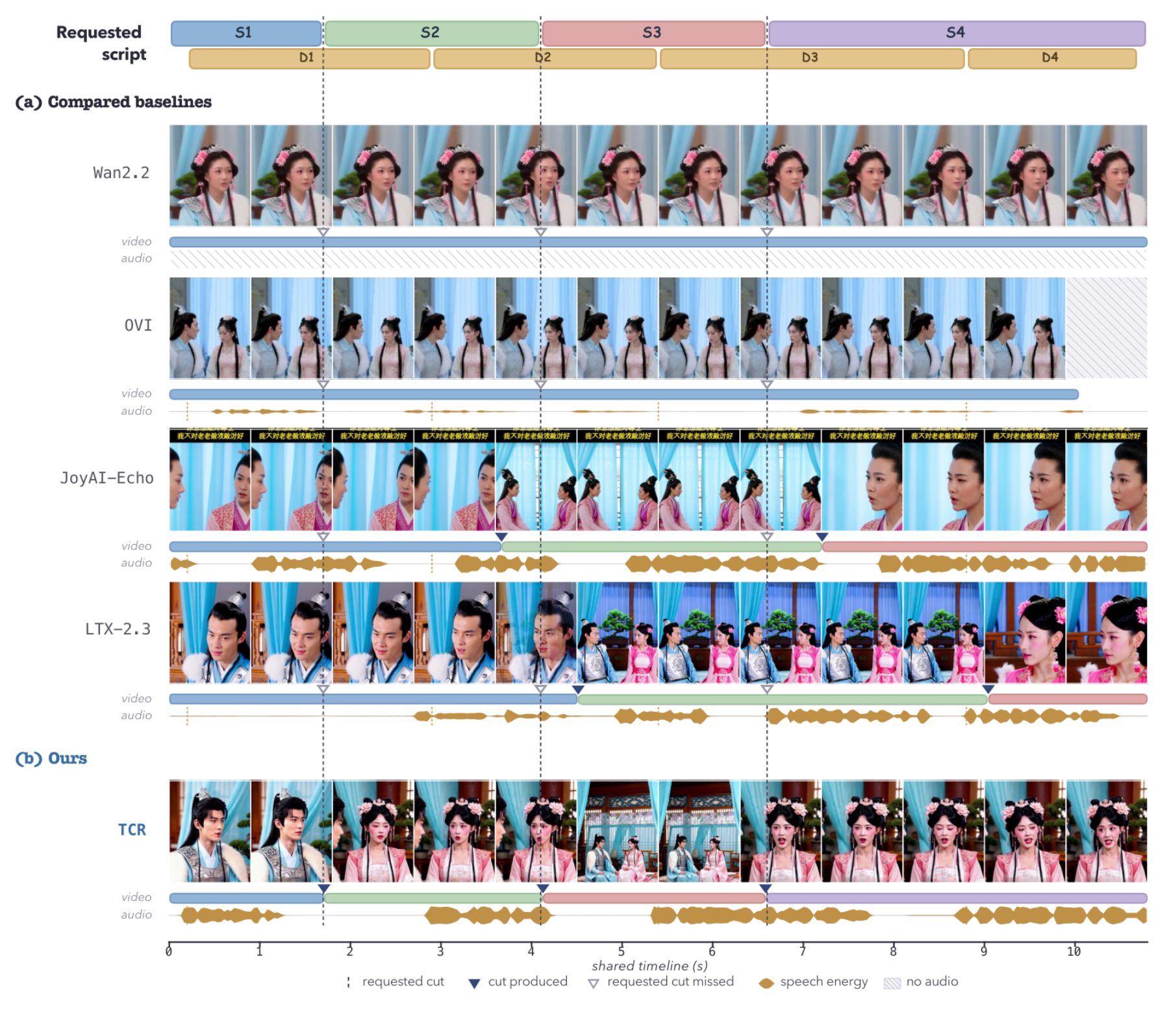 原论文 Figure 4：Qualitative comparison on a four-shot script.