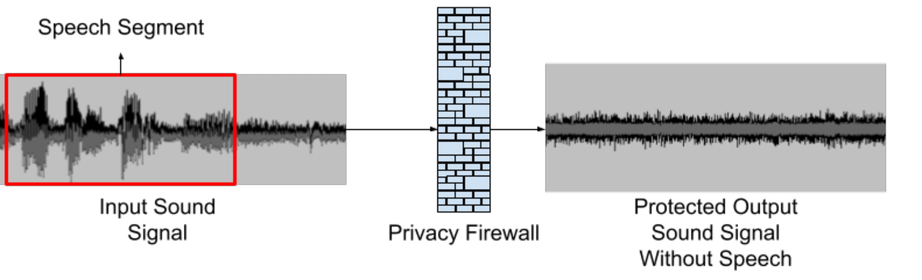 原论文 Figure 2：On the left side of this figure, the input signal might contain some speech segment.