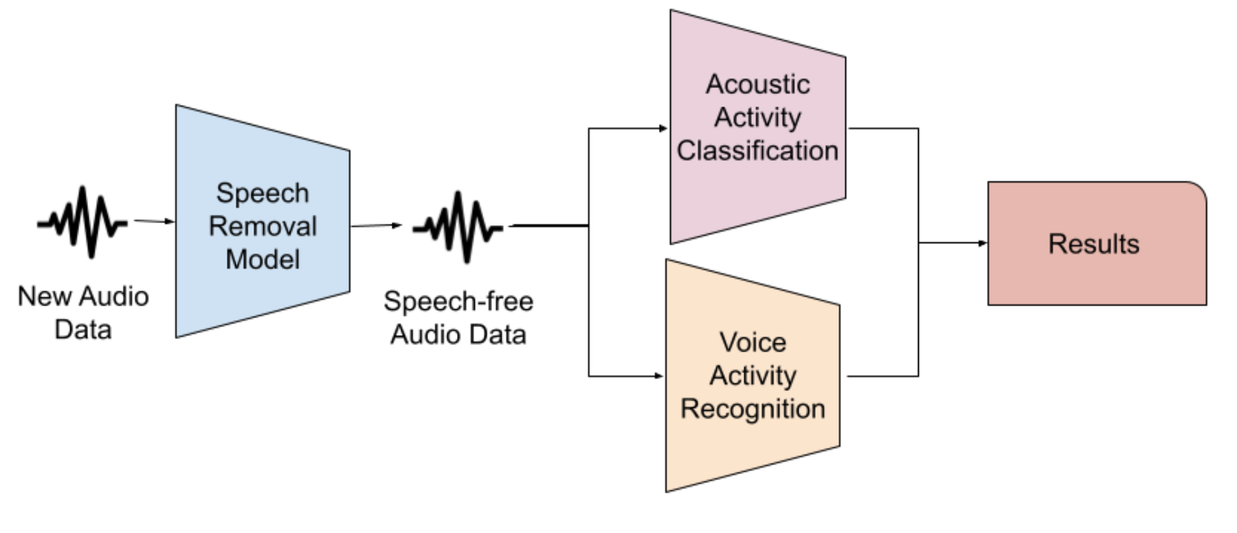原论文 Figure 7：Deploying Speech Removal Model alongside VGGish Model