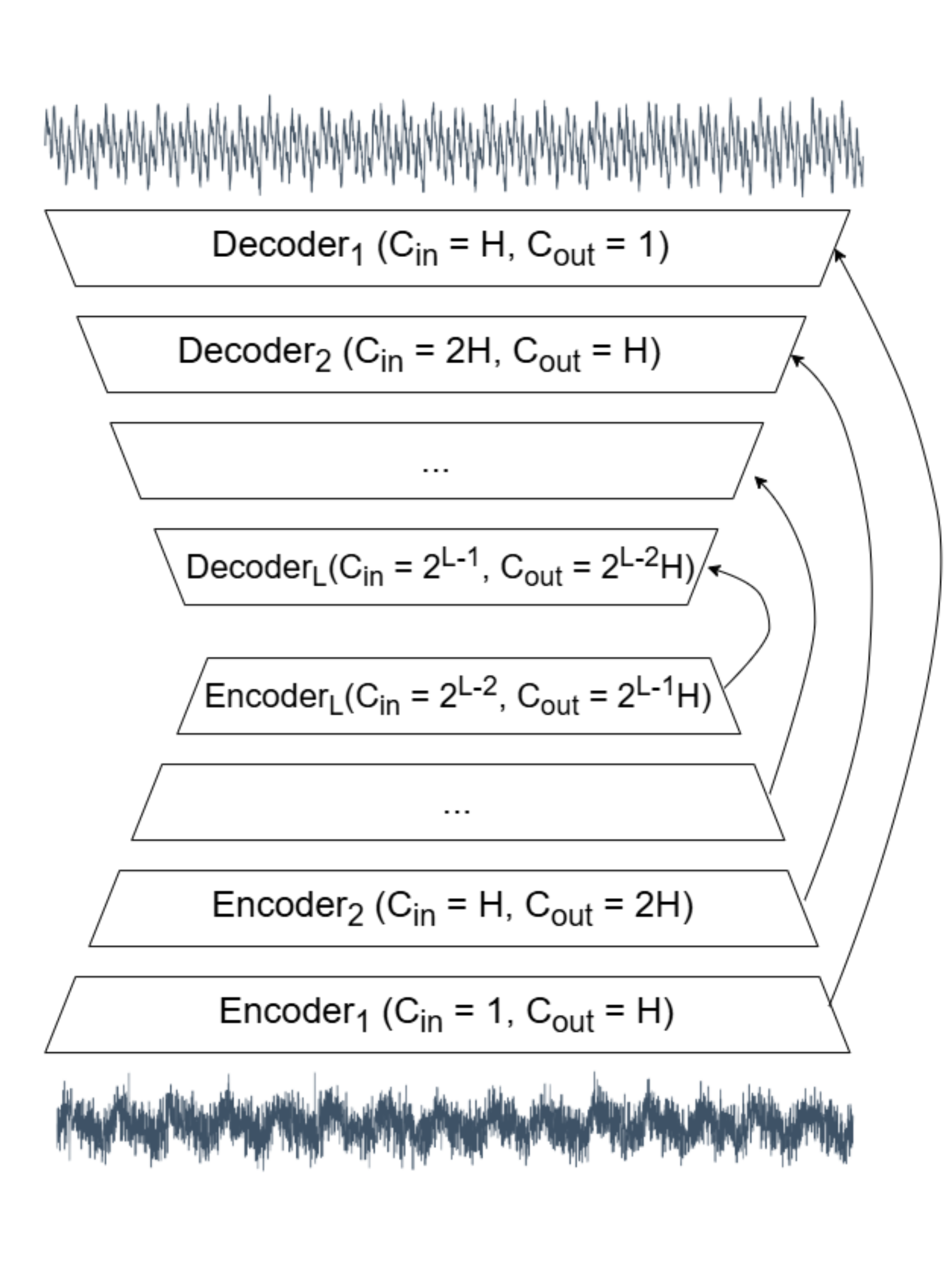 原论文 Figure 8：The encoder-decoder architecture that our speech-removal model adapts, following the DEMUCS-style…