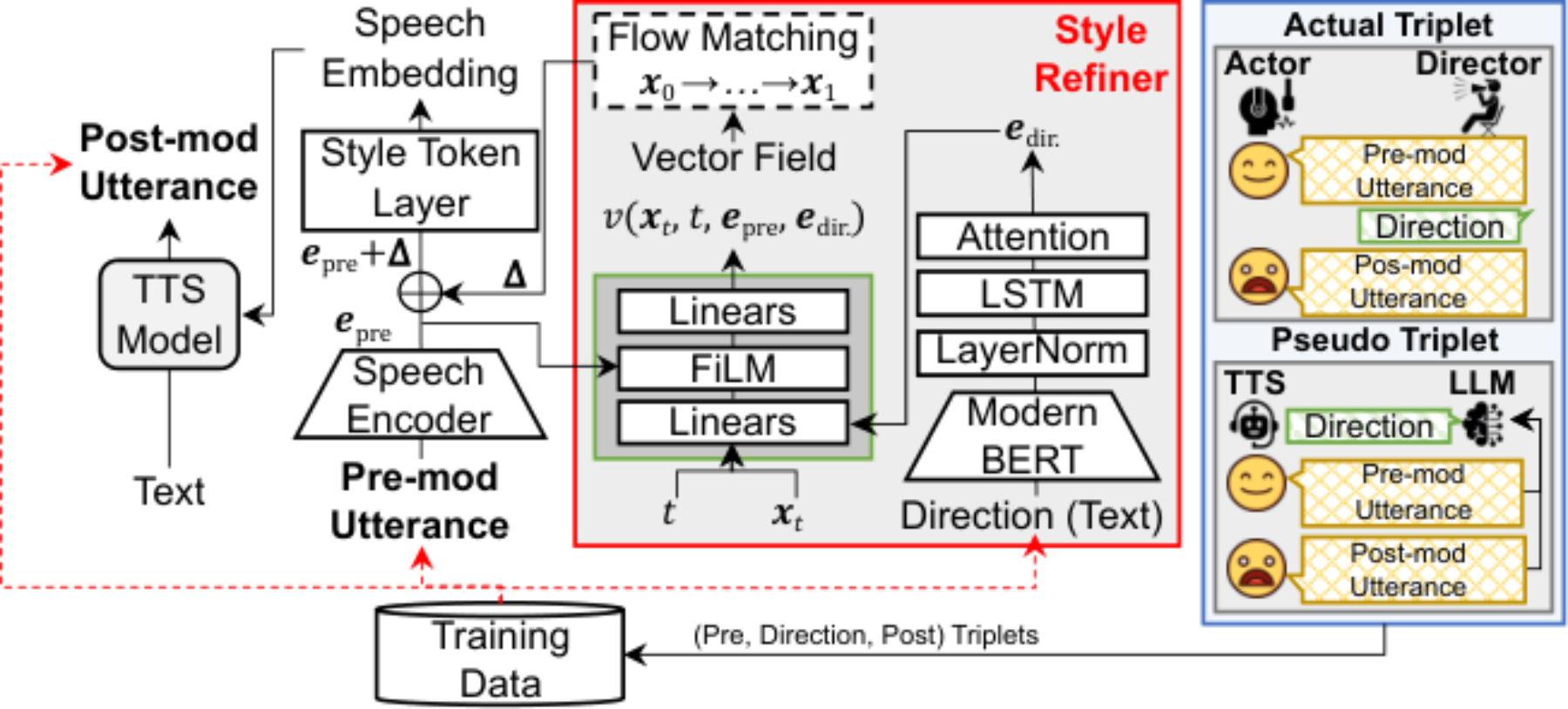 原论文 Figure 1：Overview of refinement with direction and actual and pseudo training data.