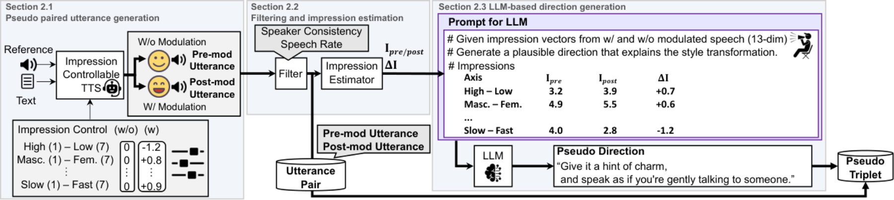 原论文 Figure 2：Overview of pseudo data generation.
