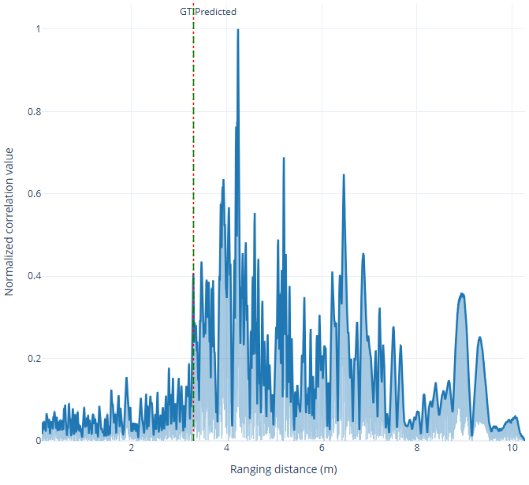 原论文 Fig. 6：Ranging estimate example for cycle 304 EXP007 microphone C04 with the correlation values and LPF…