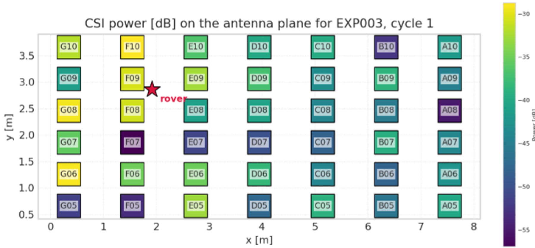 原论文 Fig. 7：Example per-position RF power snapshot over the 42 ceiling receivers.
