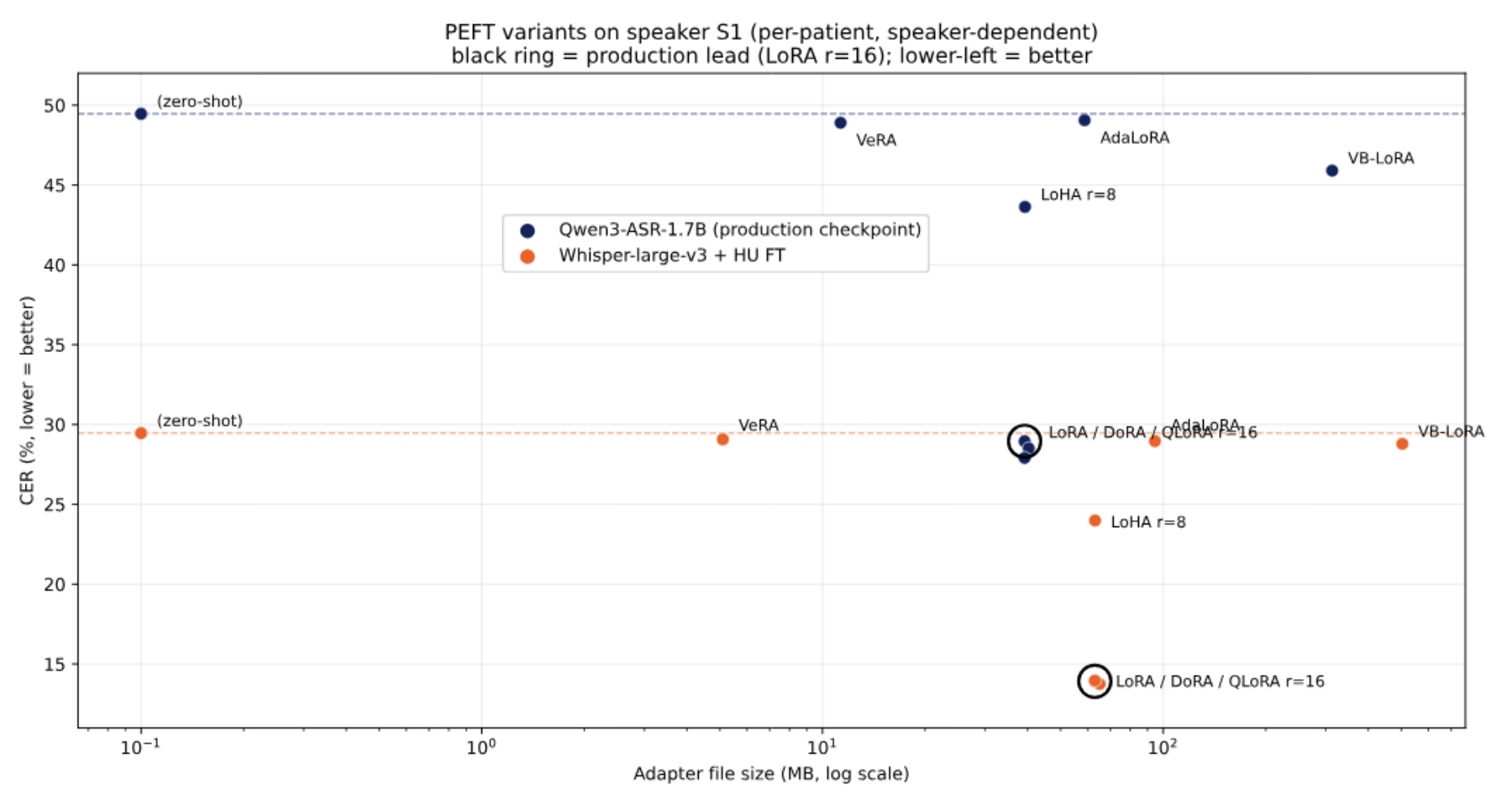 原论文 Figure 1：Pareto chart of CER vs adapter size (MB, log axis) for all 16 configurations.