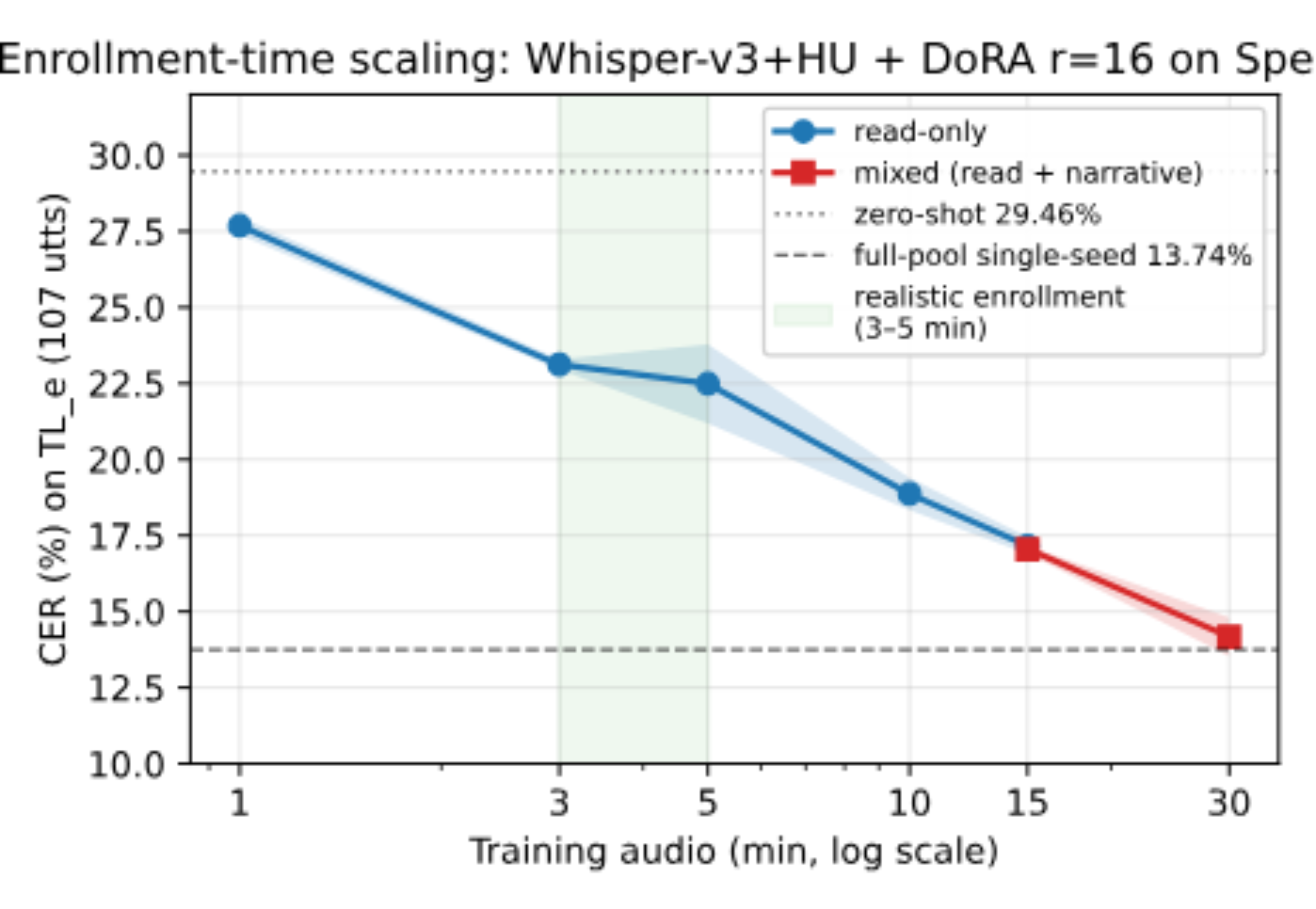 原论文 Figure 2：CER vs train-pool minutes for DoRA r=16 on Whisper-large-v3 + HU FT, three seeds per grid point.