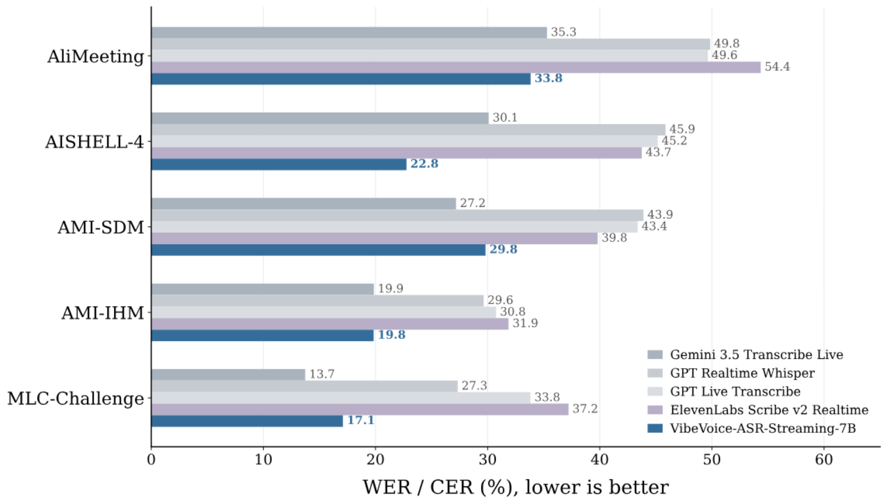 原论文 Figure 1：Recognition error of VibeVoice-ASR-Streaming-7B and four deployed streaming ASR systems on the…