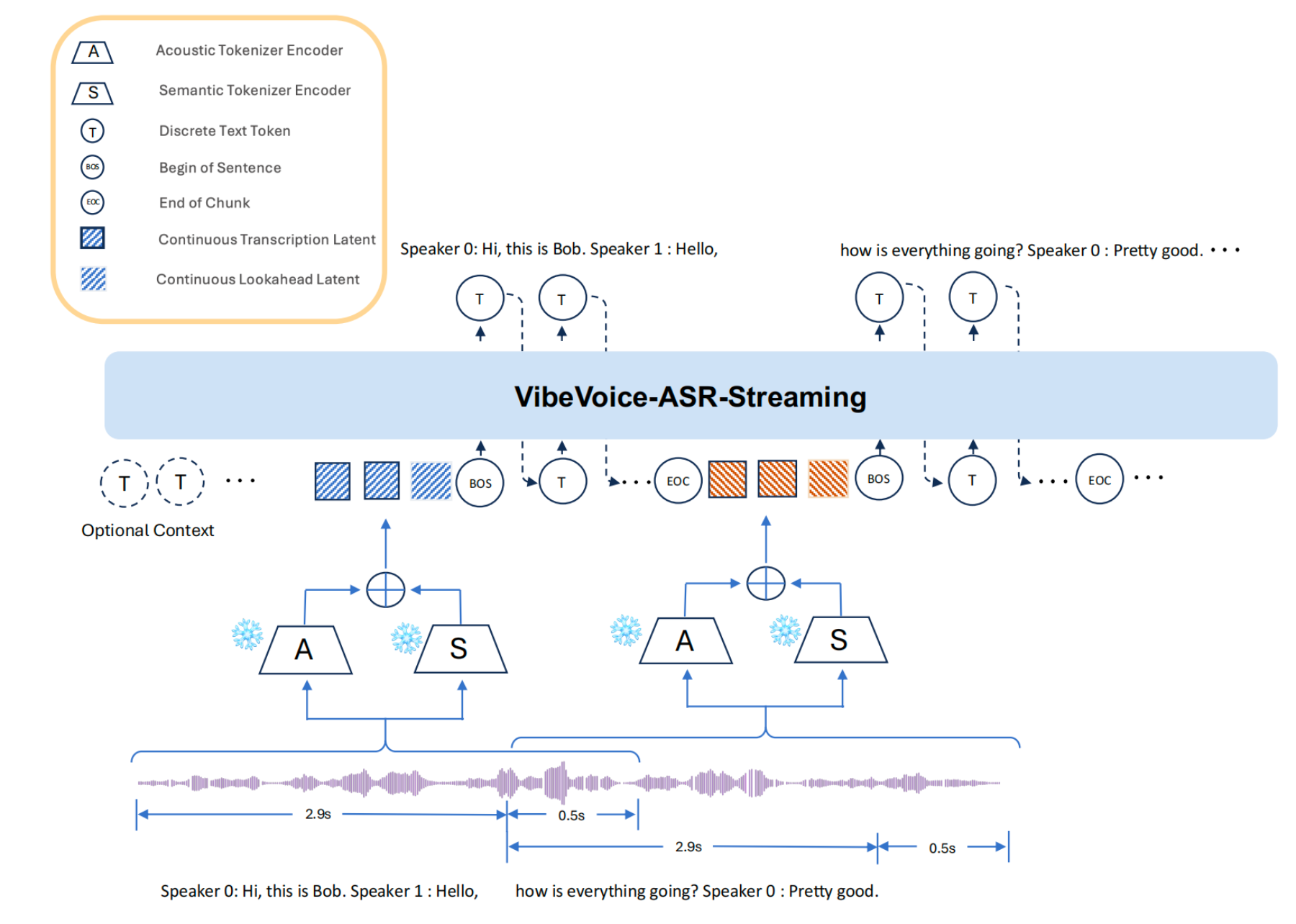原论文 Figure 2：Architecture of VibeVoice-ASR-Streaming.
