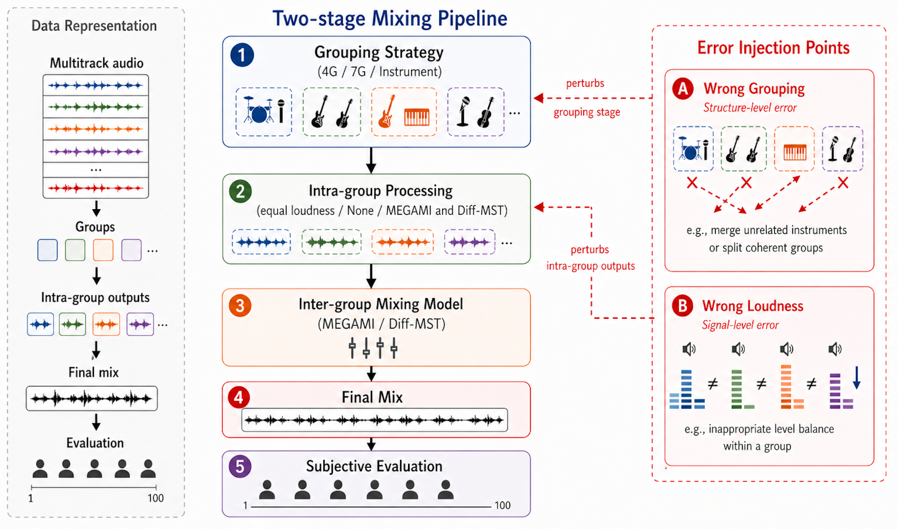 原论文 Figure 1：Two-stage analysis framework.