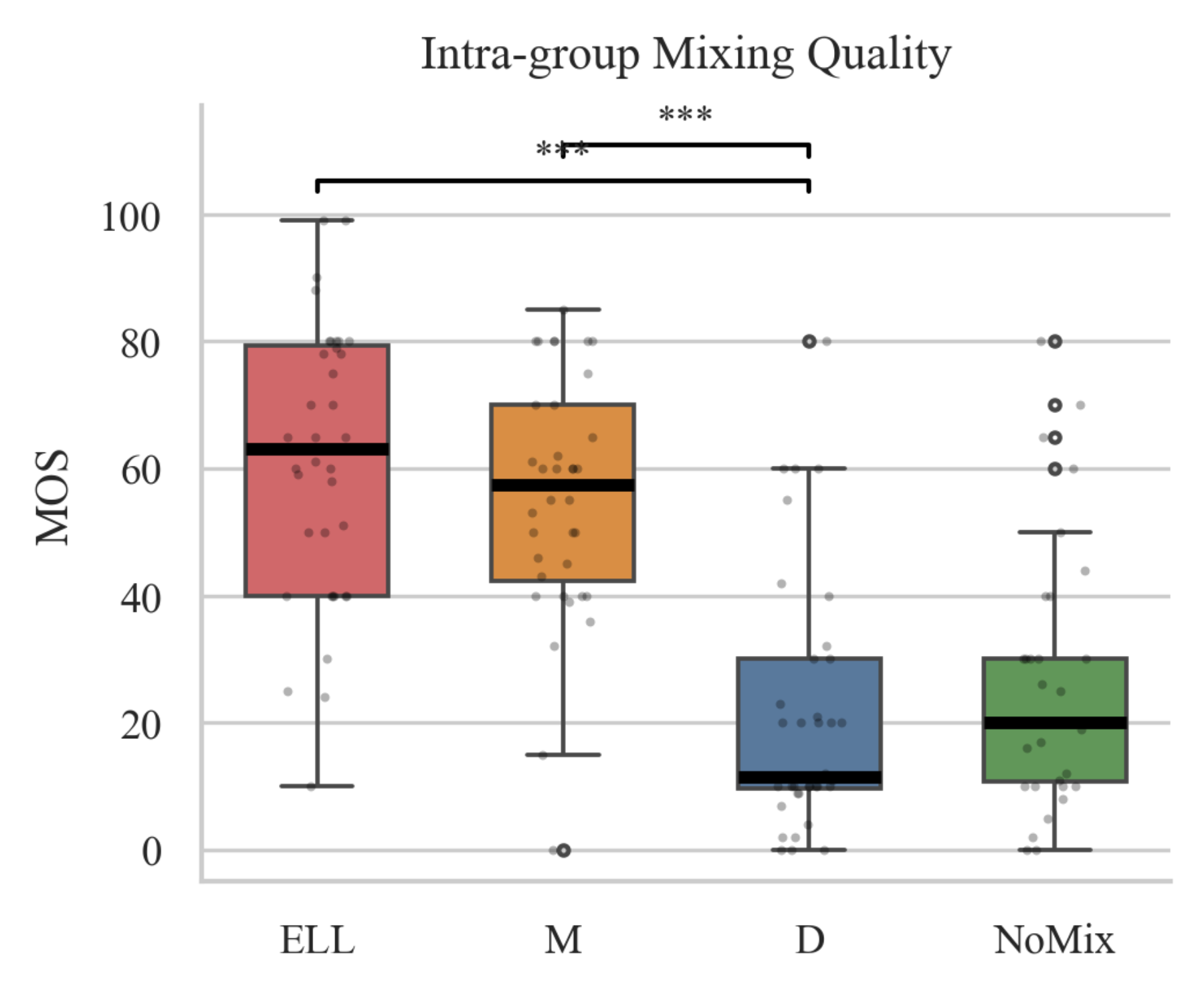 原论文 Figure 2：Intra-group mixing quality (Experiment 1).