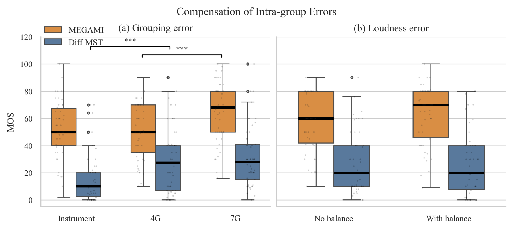 原论文 Figure 3：Experiment 2. (a) Inappropriate grouping degrades downstream performance.