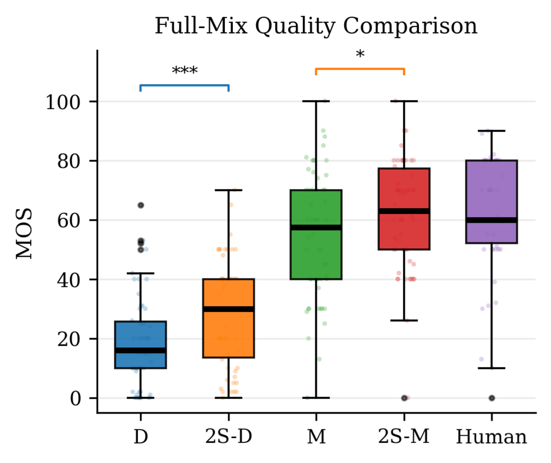 原论文 Figure 4：Full-mix quality (Experiment 3).