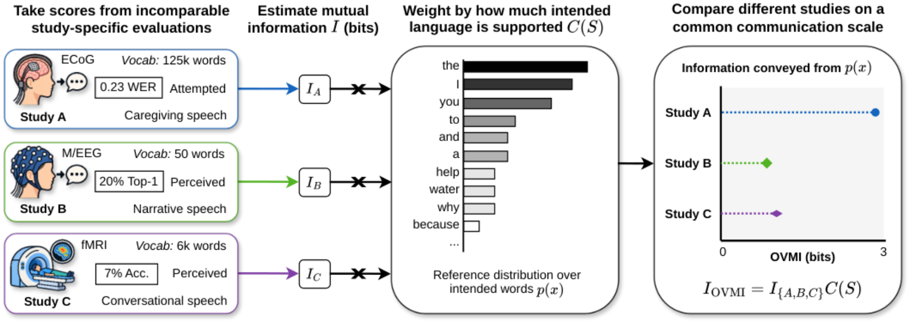 原论文 Figure 1：OVMI maps incomparable evaluations onto a common scale.