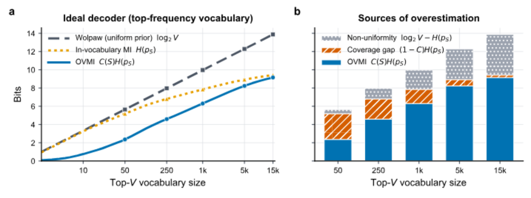 原论文 Figure 2：In-vocabulary measures overestimate open communication.
