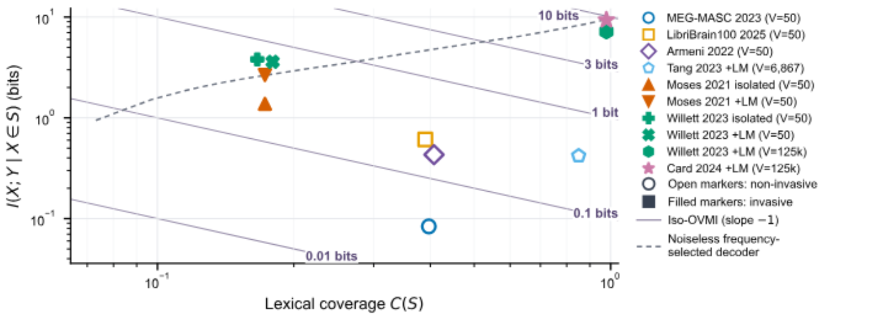 原论文 Figure 3：Speech BCIs lose information through lexical coverage or decoding fidelity.