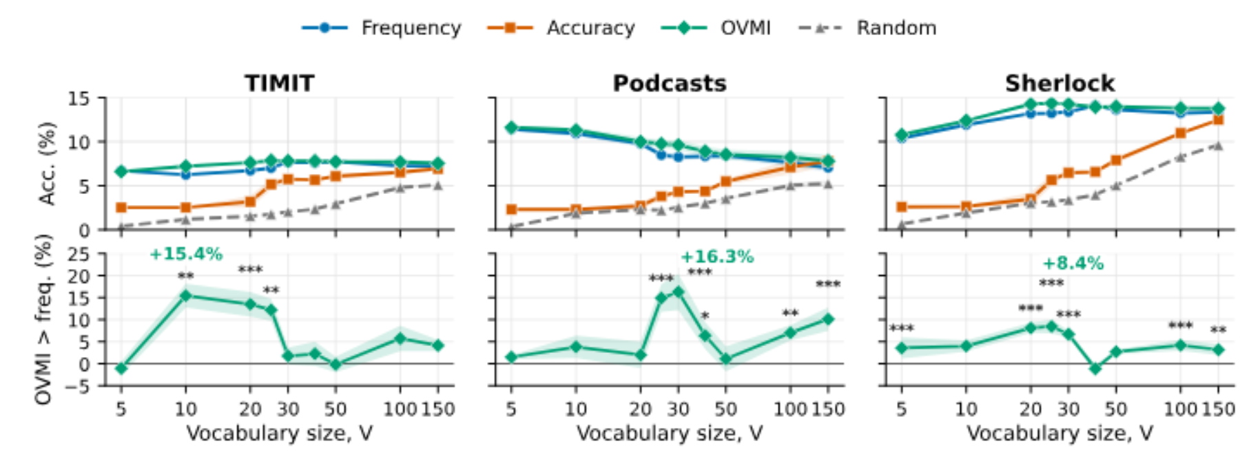 原论文 Figure 6：OVMI-guided vocabulary selection improves accuracy.