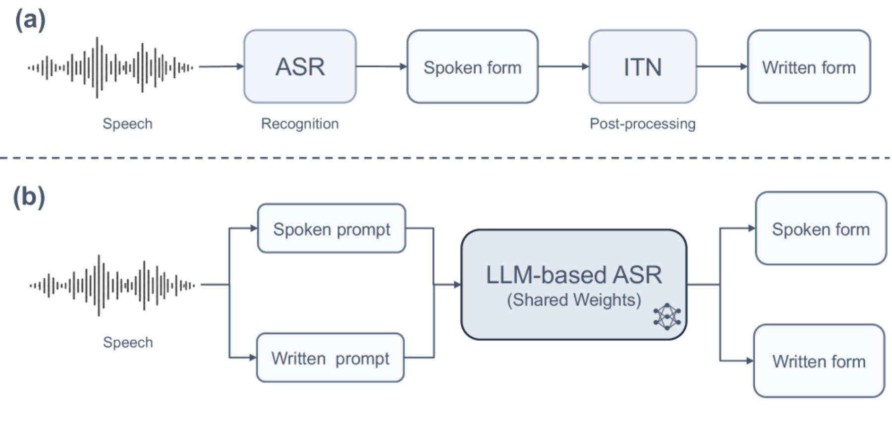 原论文 Figure 1：Comparison of ASR-ITN paradigms.