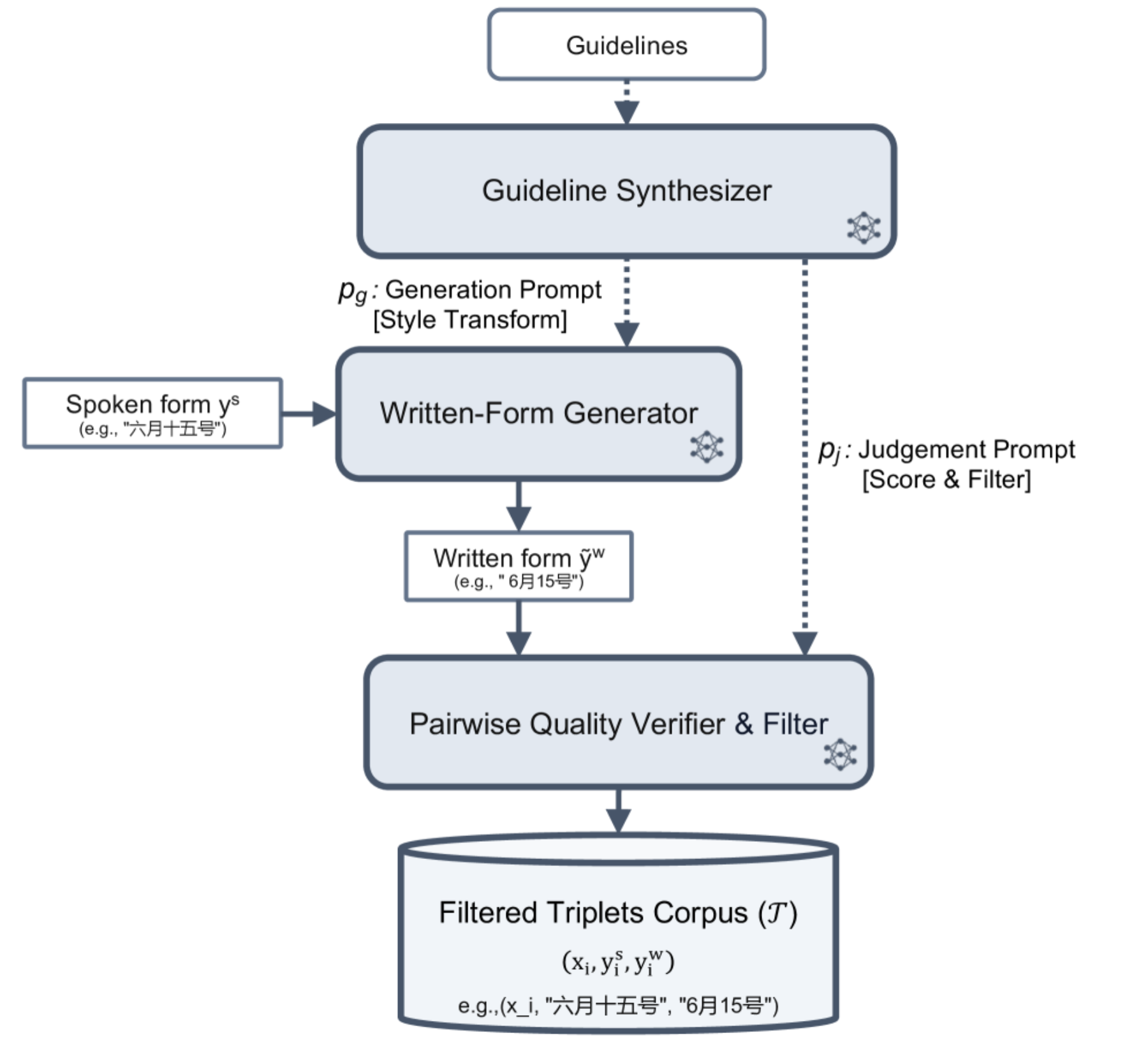 原论文 Figure 2：LLM-driven generate-and-judge workflow for dual-form supervision.