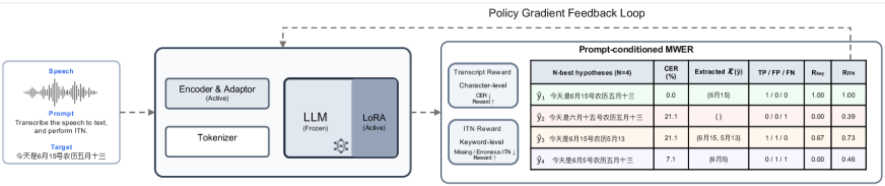 原论文 Figure 3：DF-ASR training with dual-form CE and ITN-MWER.