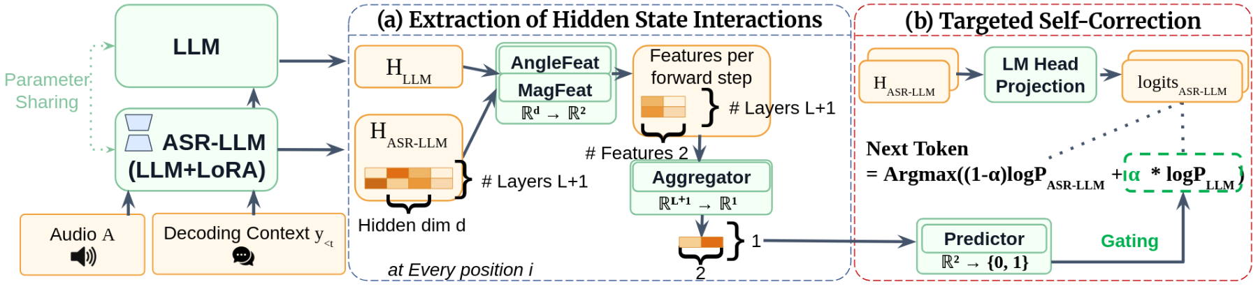 原论文 Figure 1：ASR-LLM self-correction framework.