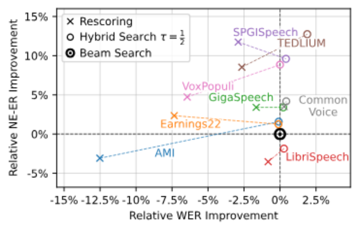 原论文 Figure 4：Relative WER and NE-ER improvements across test sets, measured against beam search.