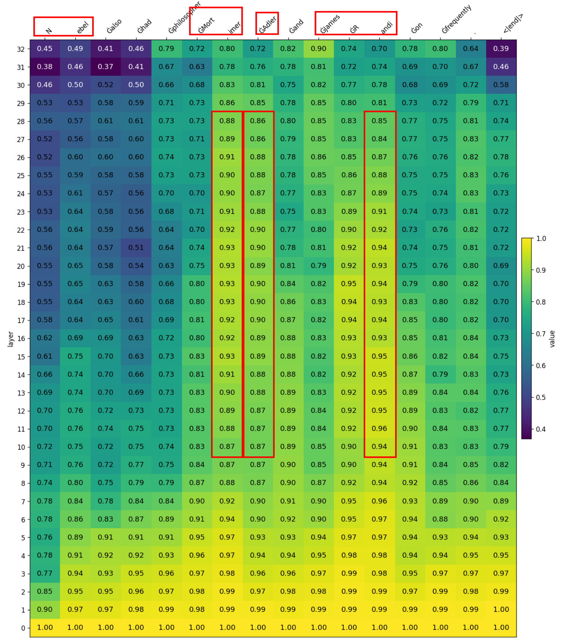 原论文 Figure 7：Layer-wise heatmaps for Common Voice showing AngleFeat values.