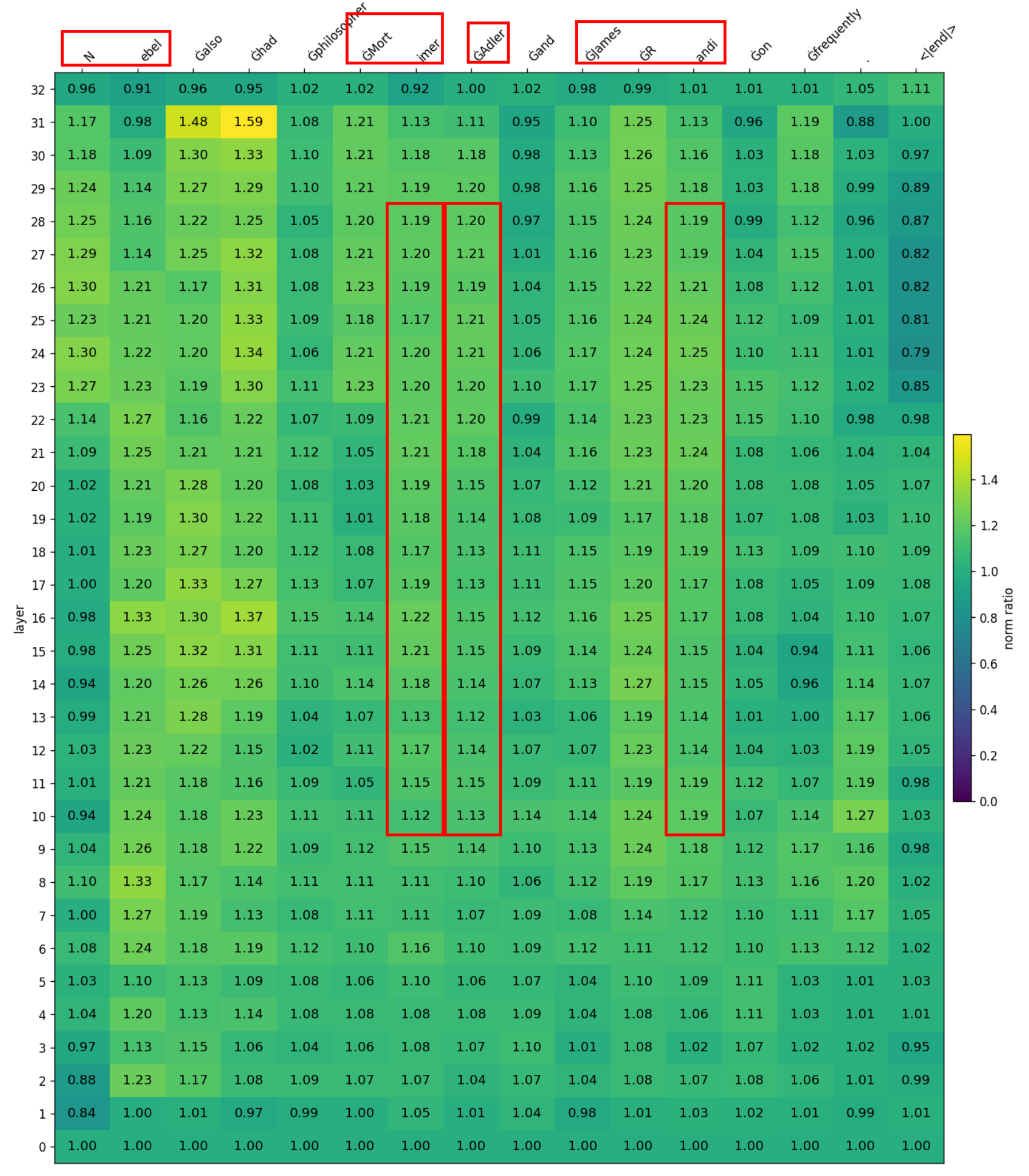 原论文 Figure 8：Layer-wise heatmaps for Common Voice showing MagFeat values.