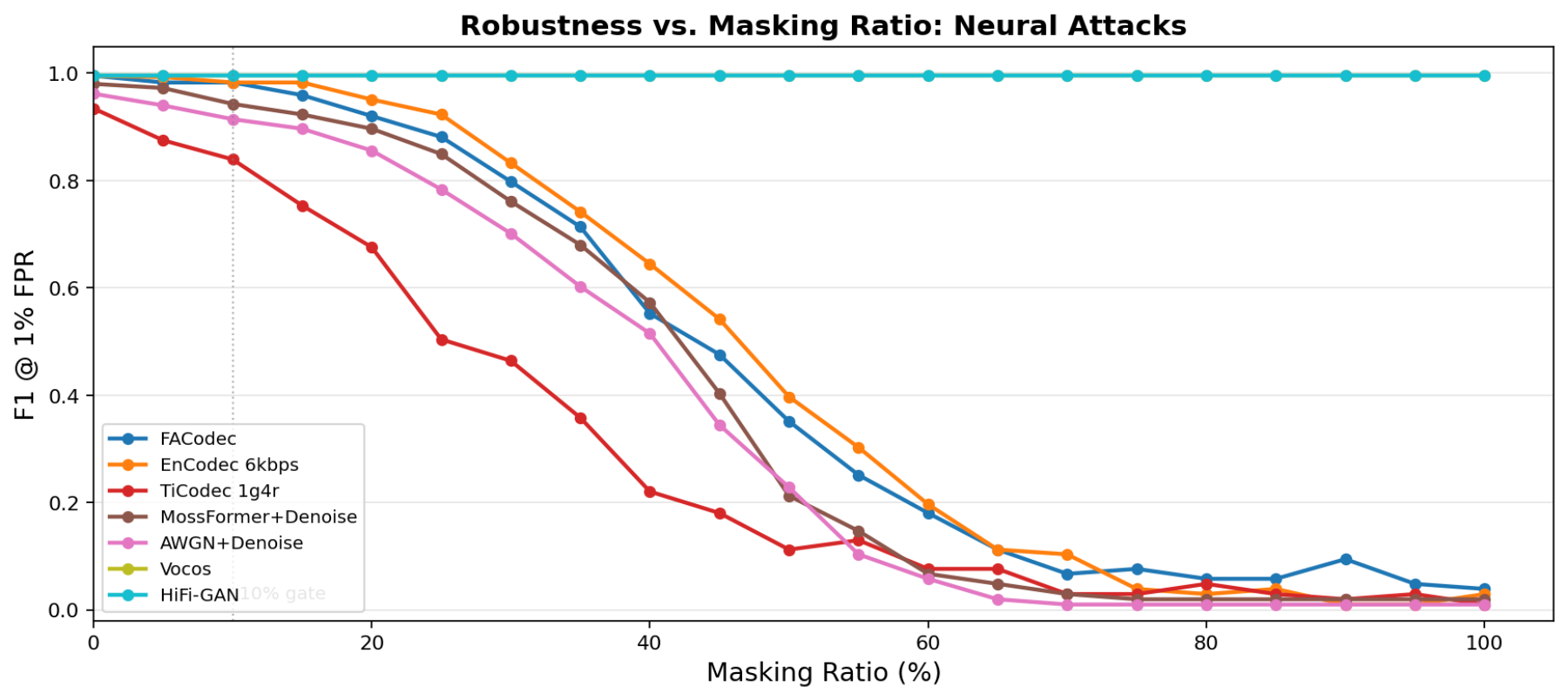 原论文 Figure S1:Figure S1: Robustness (F1@1%FPR) vs. masking ratio under neural attacks.