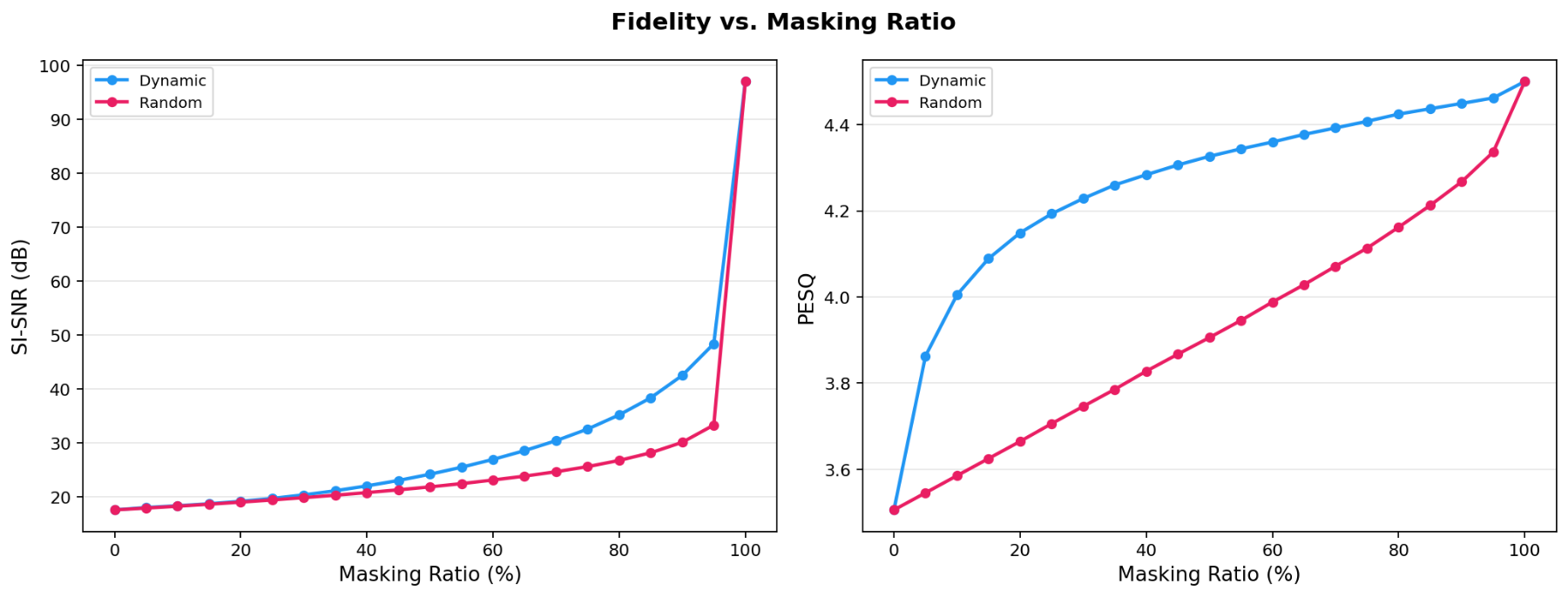原论文 Figure S3:Figure S3: Fidelity as a function of the PESQ-gradient masking threshold, comparing dynamic…